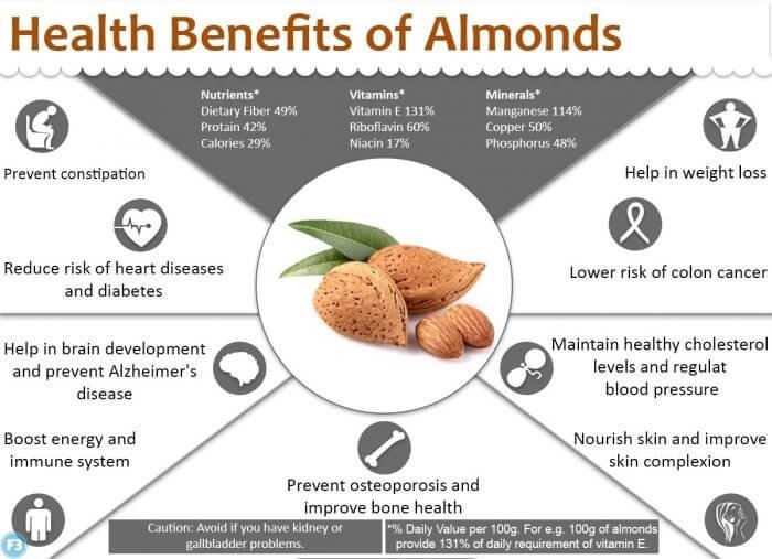 Almonds Almonds